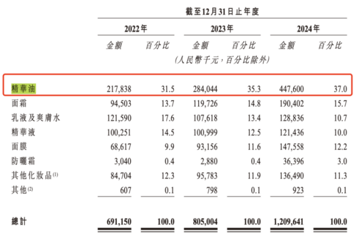 起增长研发三年不足亿元高端定位待拷问j9平台林清轩IPO：7