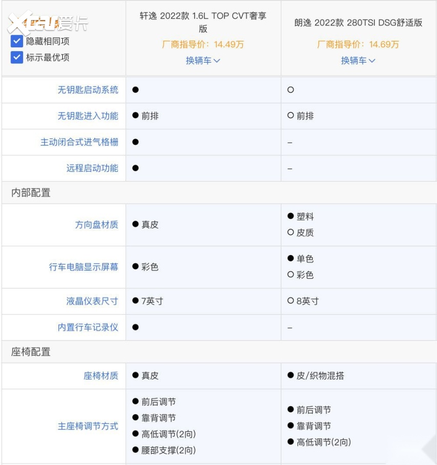 K朗逸为何总卖不过轩逸？J9九游会德系日系家轿P(图5)